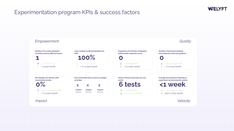 Example of a CRO management dashboard by Welyft