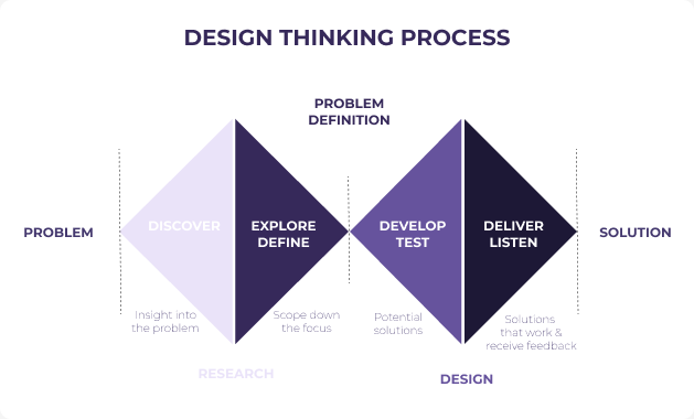 Double Diamond Design Thinking diagram